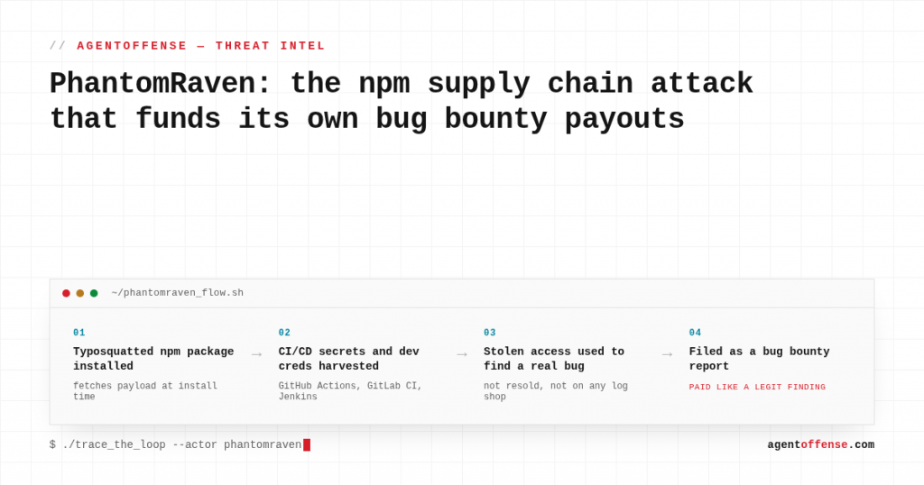 Flow diagram: malicious npm package steals CI/CD secrets, then the access is used to file a paid bug bounty report