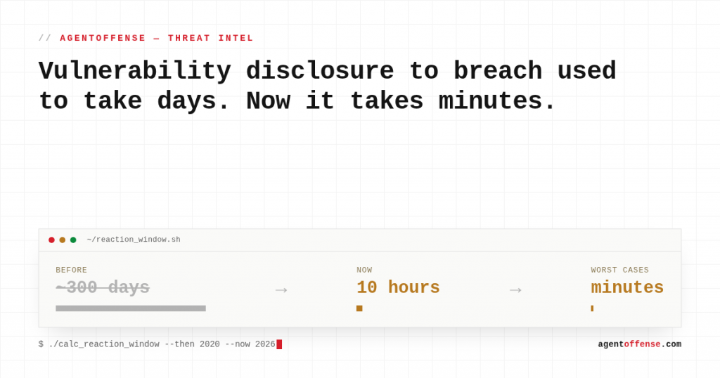 Reaction window from vulnerability disclosure to breach has collapsed from days to hours