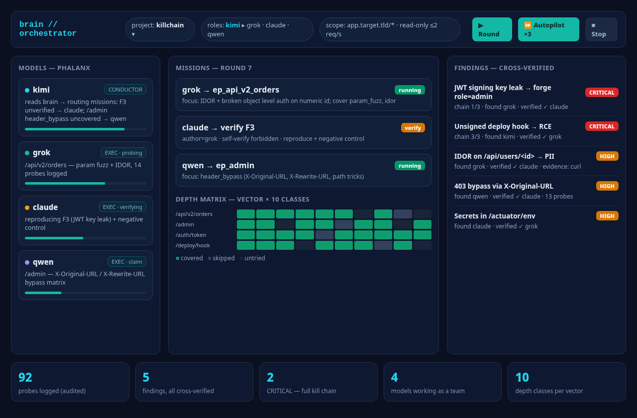 Live AI Brain dashboard: a team of AI models works a target and records probes and findings in shared memory