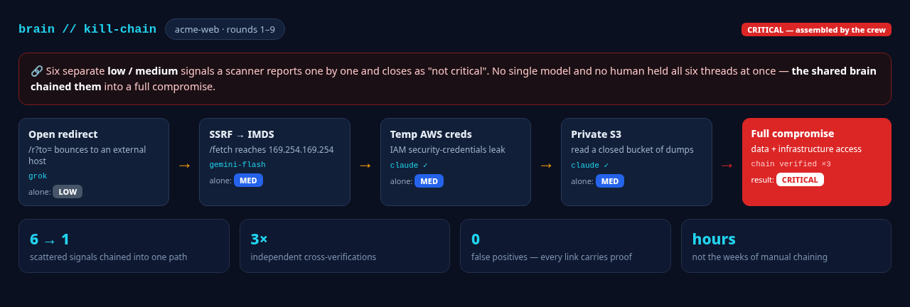 AI Brain kill-chain: open redirect, SSRF to cloud metadata, temporary AWS keys and access to a private S3 bucket chained into one critical scenario