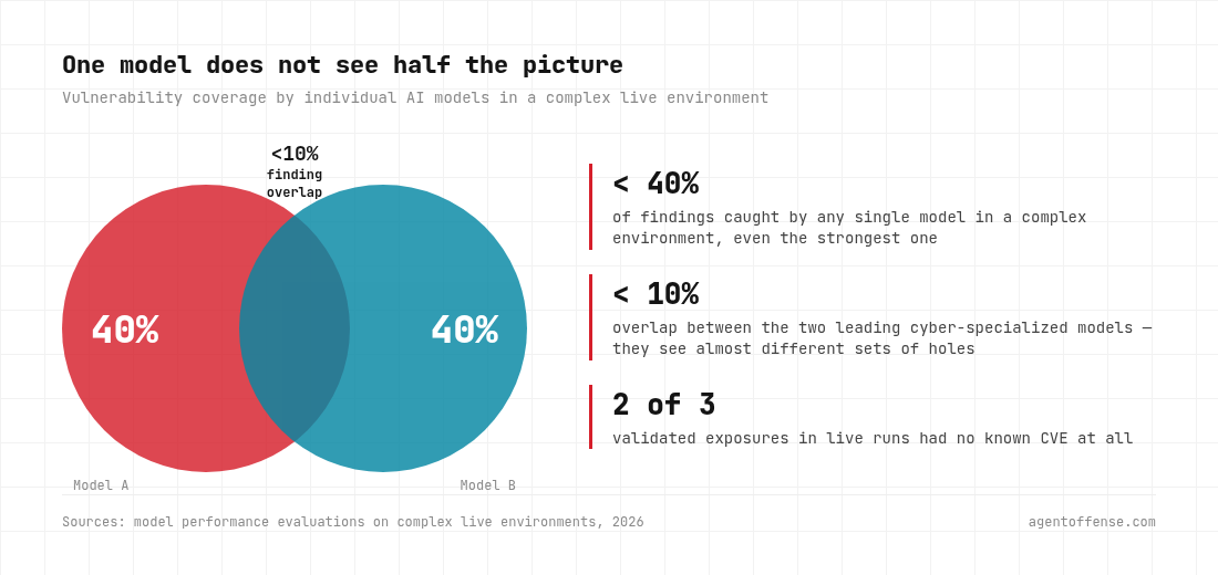 One model does not see half the picture: under 40% coverage from any single model, under 10% overlap between the two leading models, 2 of 3 validated exposures with no known CVE
