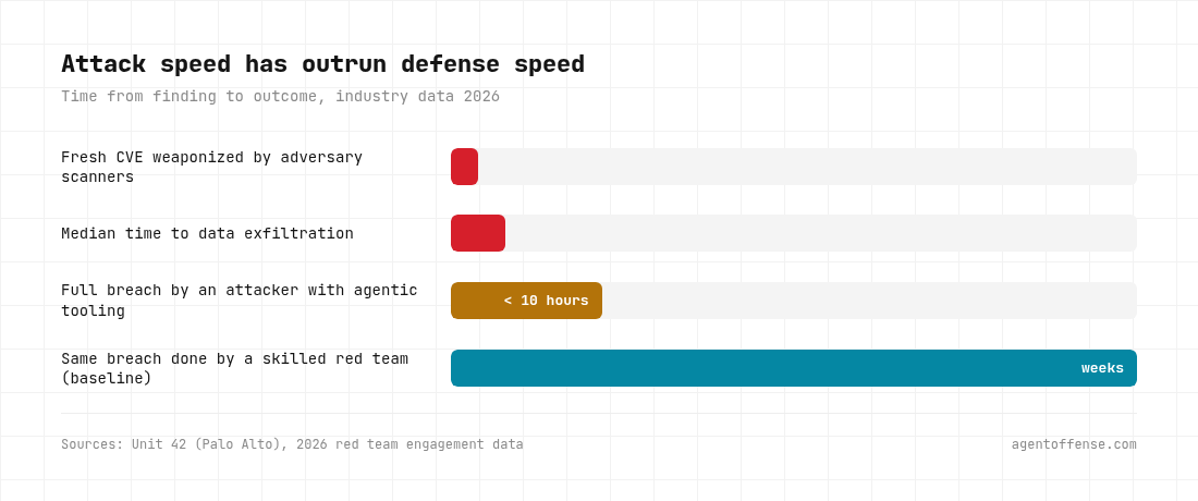 Attack speed has outrun defense speed: 15 minutes to weaponize a CVE, under an hour to exfiltration, under 10 hours for a full breach with agentic tooling versus weeks for a skilled red team