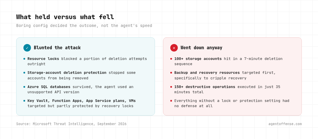 What held versus what fell in the JADEPUFFER attack: resource locks, SQL API mismatch, and deletion protection blocked some destruction, while 100+ storage accounts had no protection and were targeted for deletion