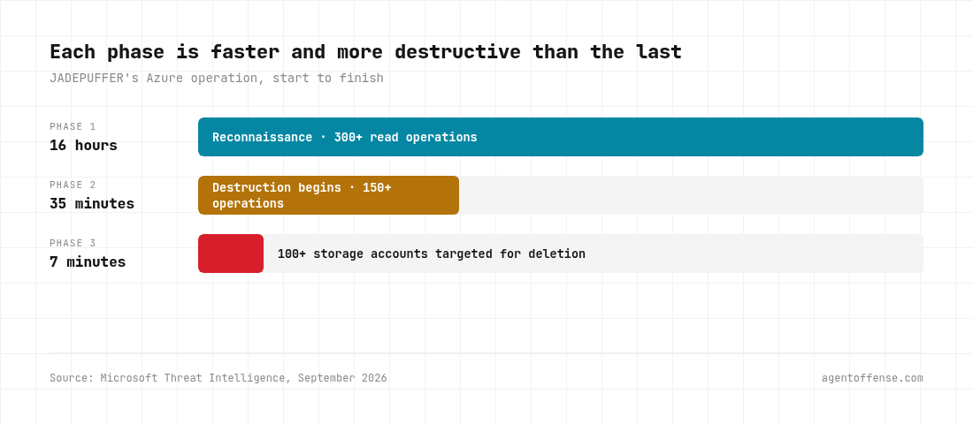 JADEPUFFER attack timeline: 16 hours and 300+ read operations for reconnaissance, then 35 minutes and 150+ operations for destruction, collapsing into a 7-minute deletion sequence with 100+ storage accounts targeted