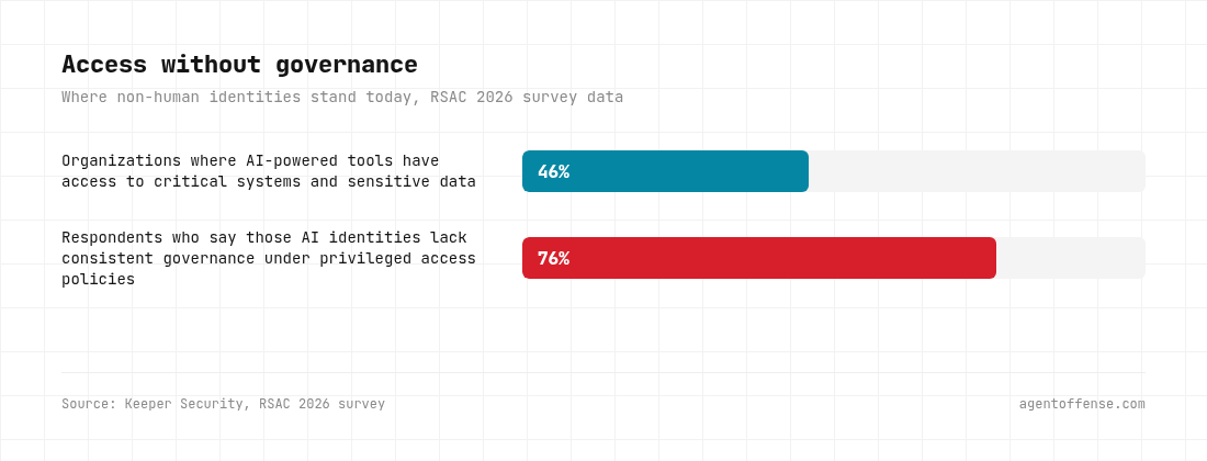 46% of organizations give AI-powered tools access to critical systems and sensitive data, while 76% say those identities lack consistent governance under privileged access policies