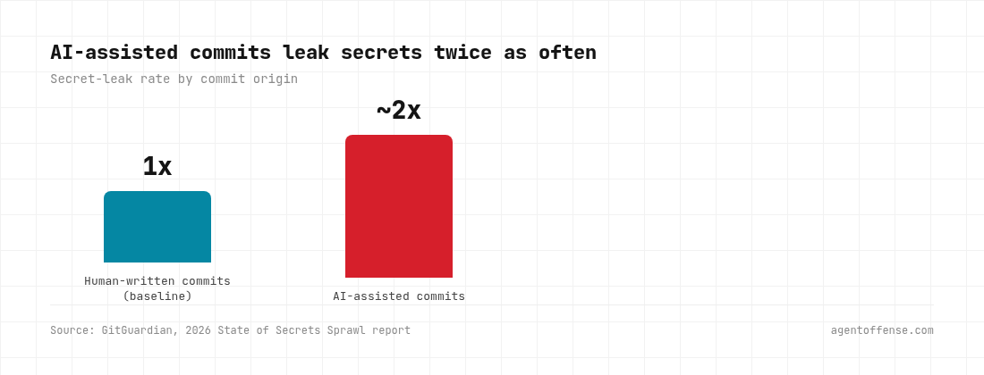 AI-assisted commits leak secrets at roughly twice the rate of human-written commits, per GitGuardian's 2026 State of Secrets Sprawl report