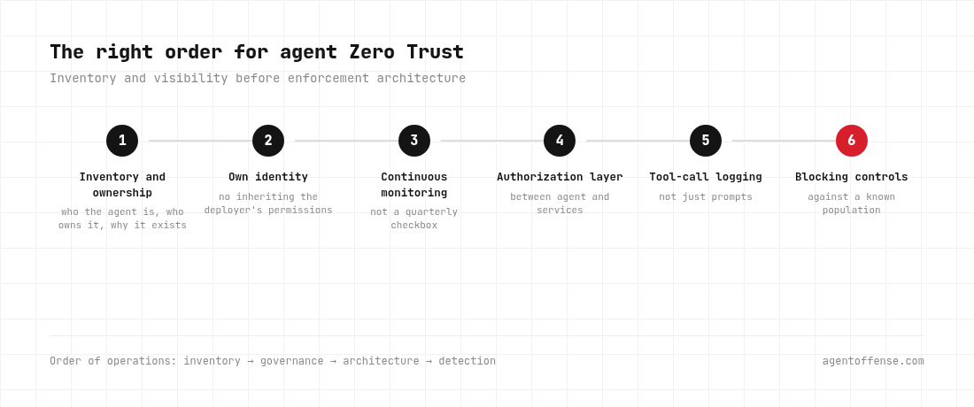 The right order of operations for Zero Trust for AI agents: inventory and ownership, continuous monitoring, authorization layer, tool-call logging, blocking controls
