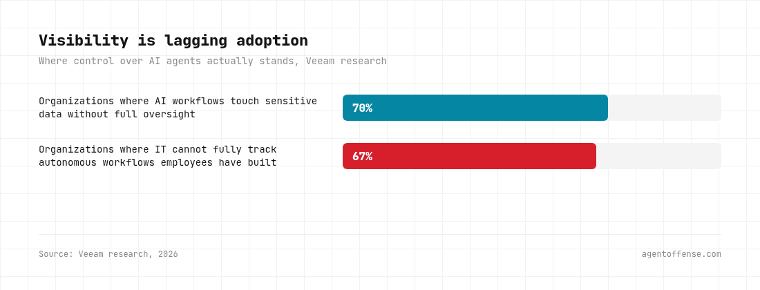 70% of organizations have AI workflows touching sensitive data without full oversight, 67% of organizations say IT cannot fully track autonomous workflows employees have built — Veeam research