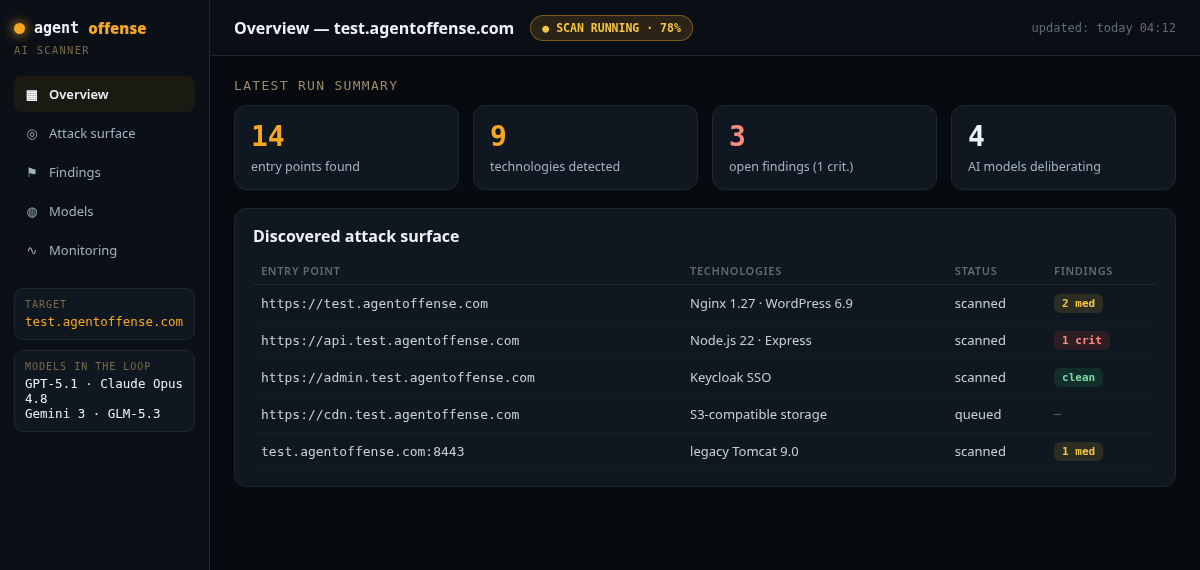 Overview: the scanner maps the attack surface of test.agentoffense.com — entry points, technologies and findings (demo)