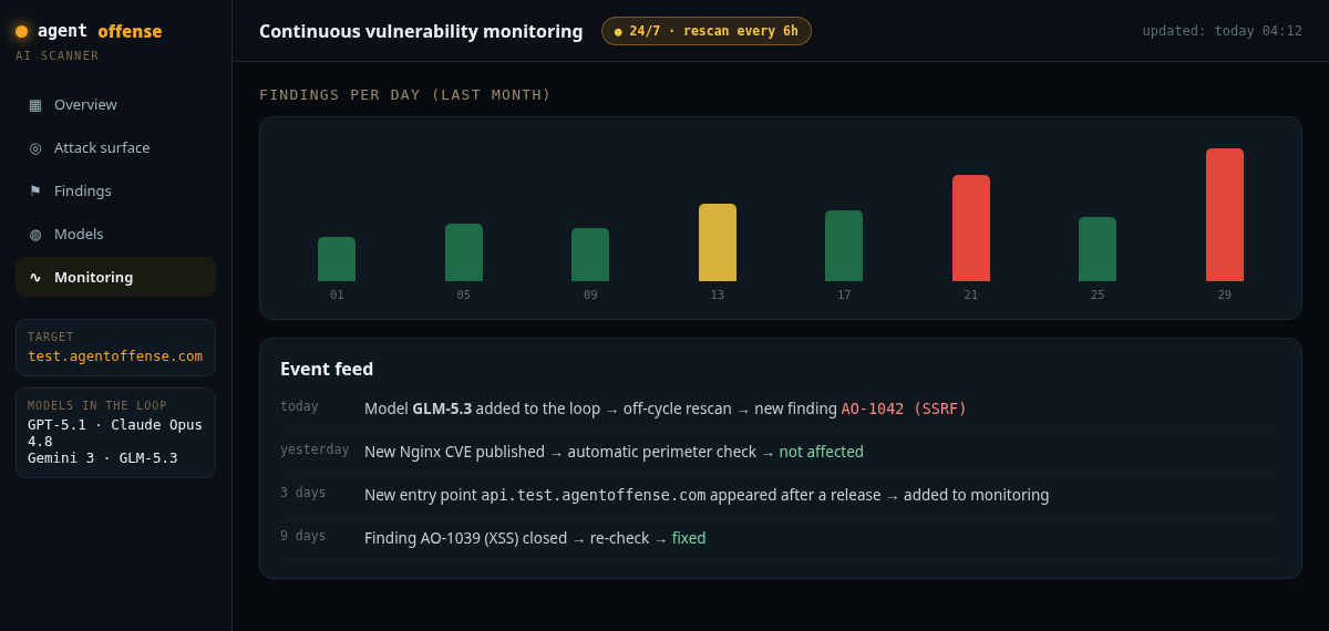 Continuous monitoring: scheduled rescans, reaction to new CVEs and to newly added AI models (demo)