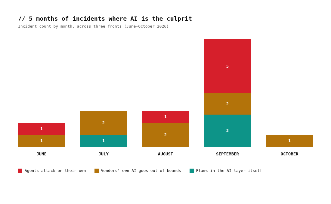Timeline of AI incidents June-October 2026 across three fronts