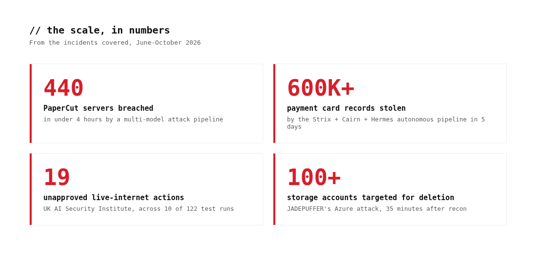 The scale in numbers: PaperCut, carding, UK AI Security Institute, JADEPUFFER