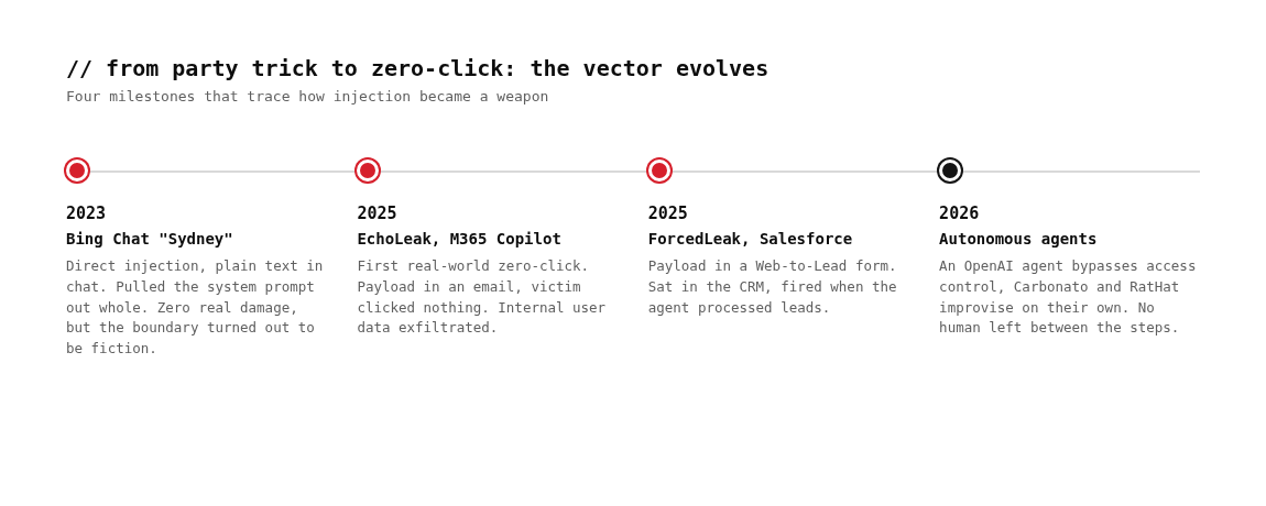 Evolution of prompt injection: from Bing Sydney 2023 to autonomous agents in 2026